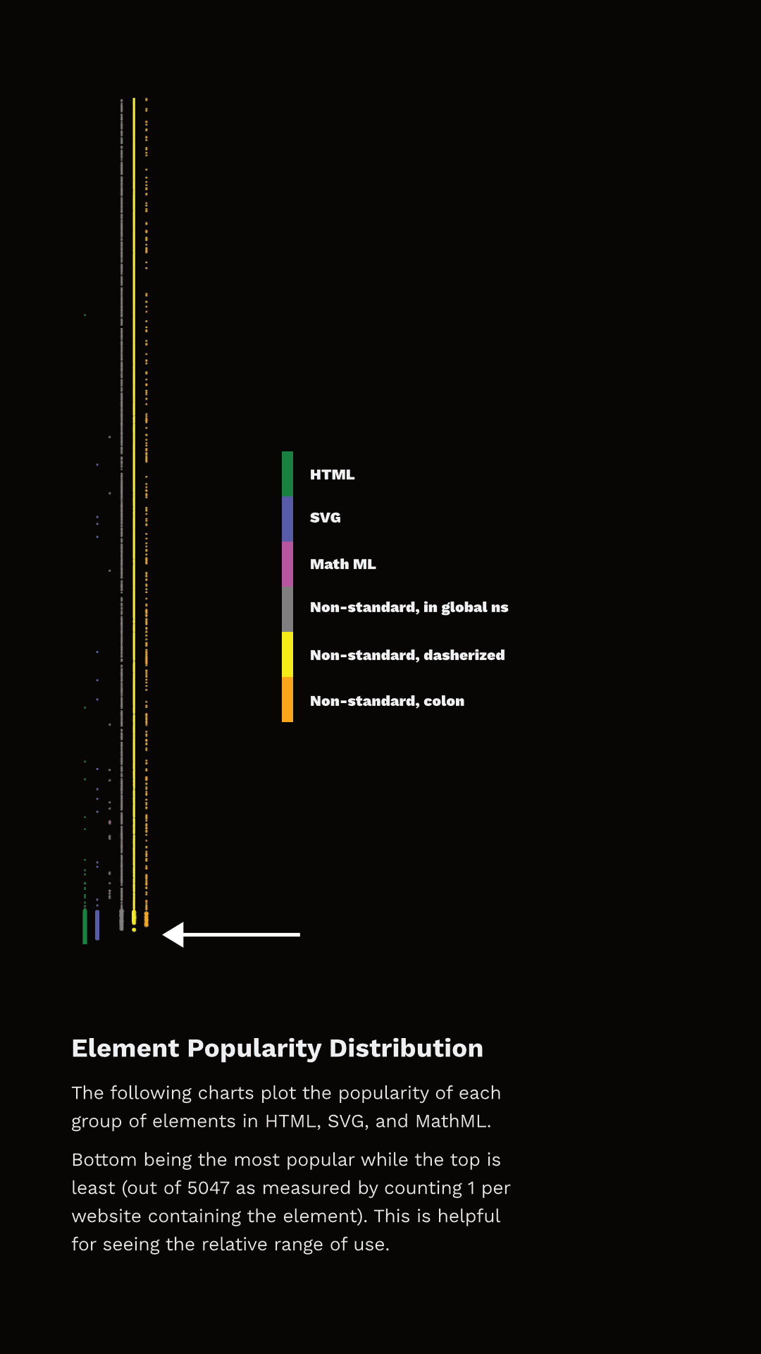 Element popularity categorized by standardization.